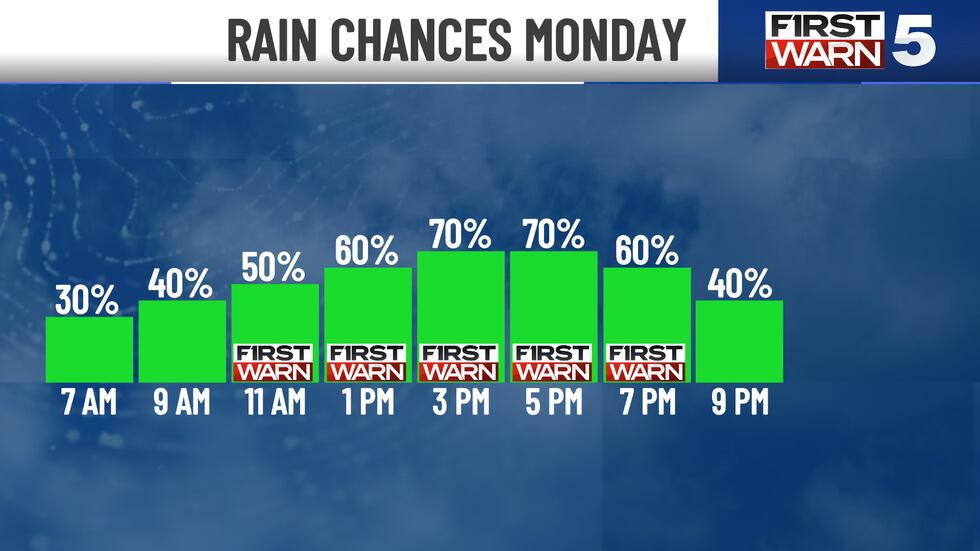 Rain chances Monday