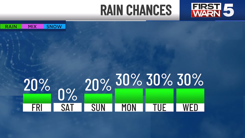 We wrap up the work week on a nice note, with Friday being the coolest day over the next week...