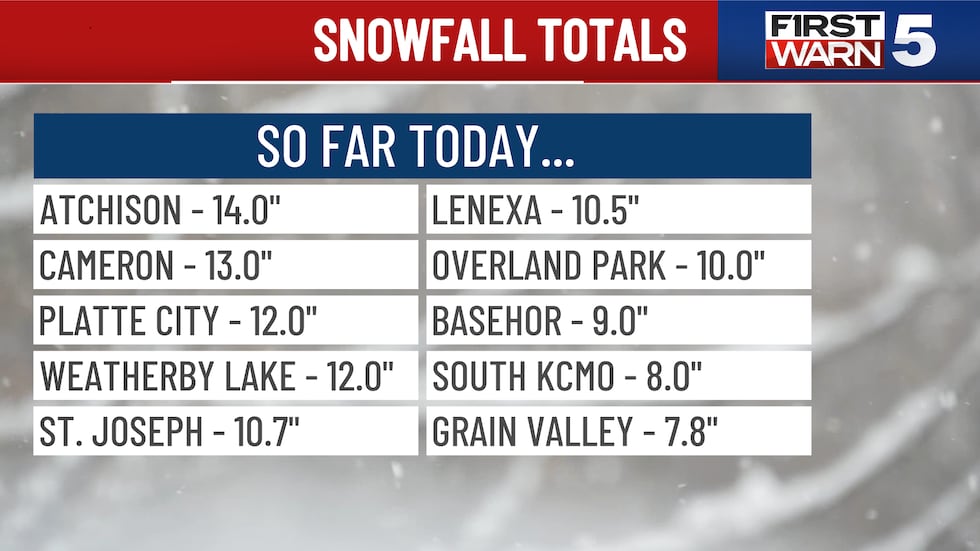 Snowfall totals range between 7.8 inches and 14 inches in the KCTV5 viewing area as of 6:45...