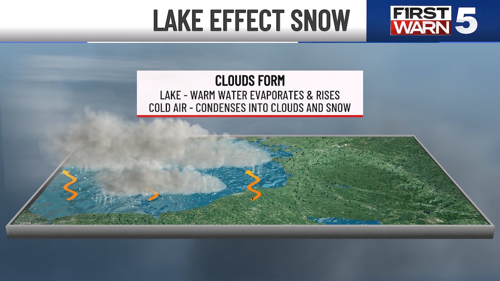 Exploring the science of lake effect snow.