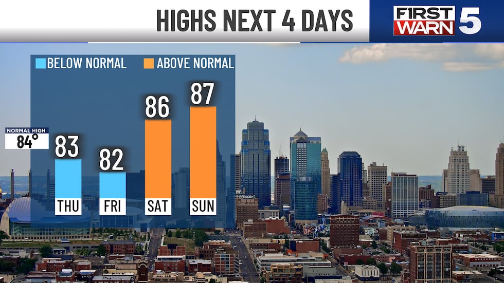 Wednesday went down as the hottest day so far in 2025, though we fell short of the 90s with a...