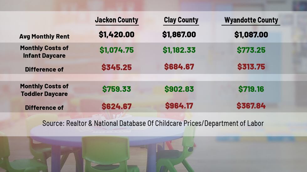 Realtor provided data on the average monthly rent and average monthly daycare prices in...