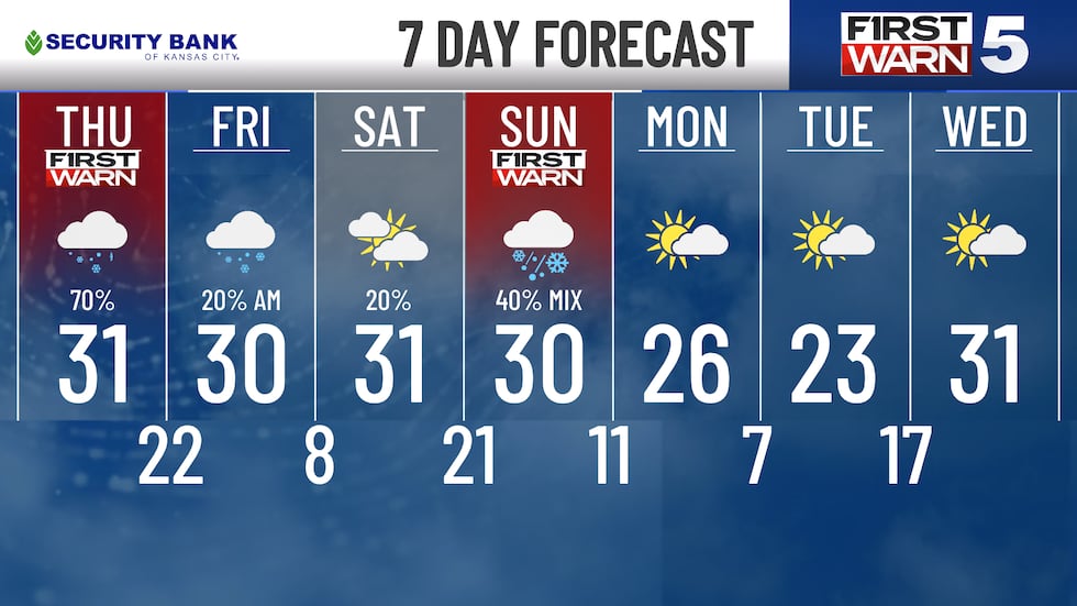 Winter continues to be in full swing, as we are First Warning you for another round of snow...