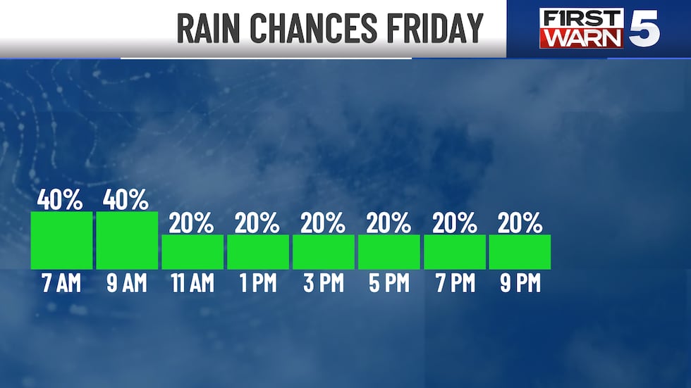 Weekend rain is possible with the chance to be heavy at times.