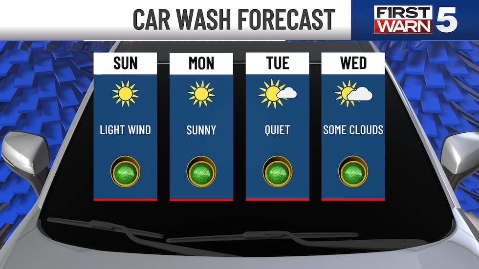 We expect abundant sunshine and a light west wind. Please find some time to get outside!