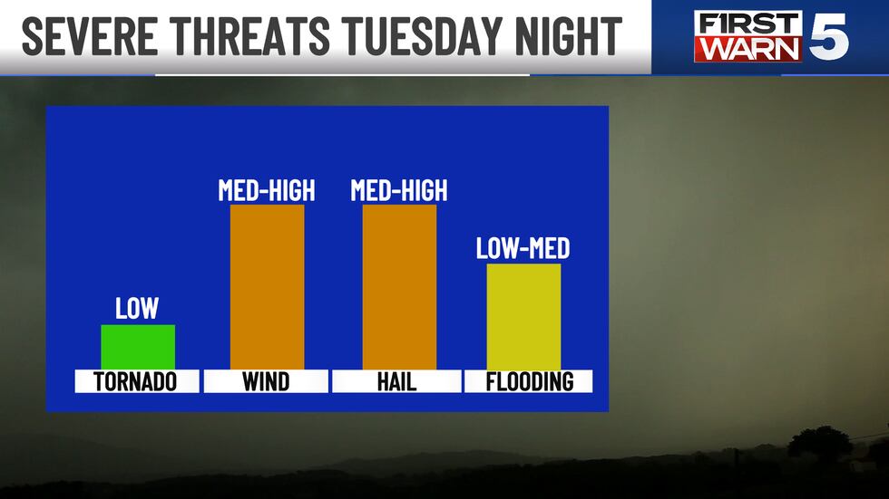 There is chances of wind, hail and floods on Tuesday.