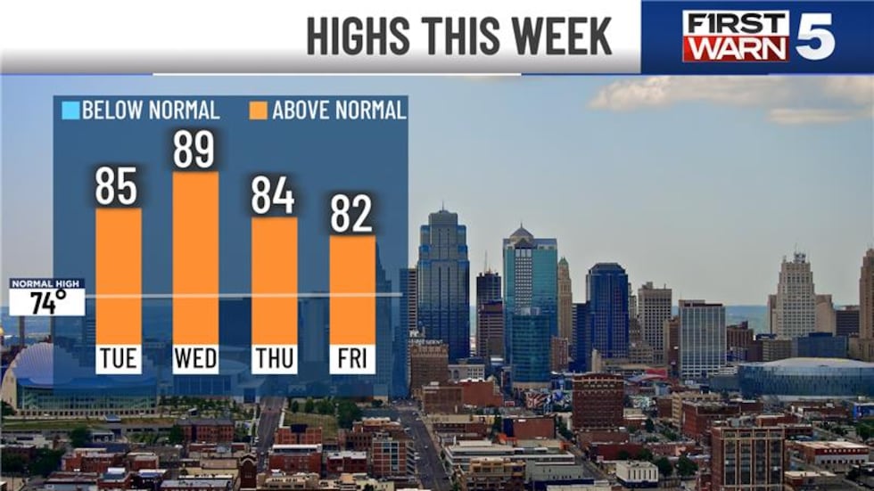 High temperatures this week in Kansas City.