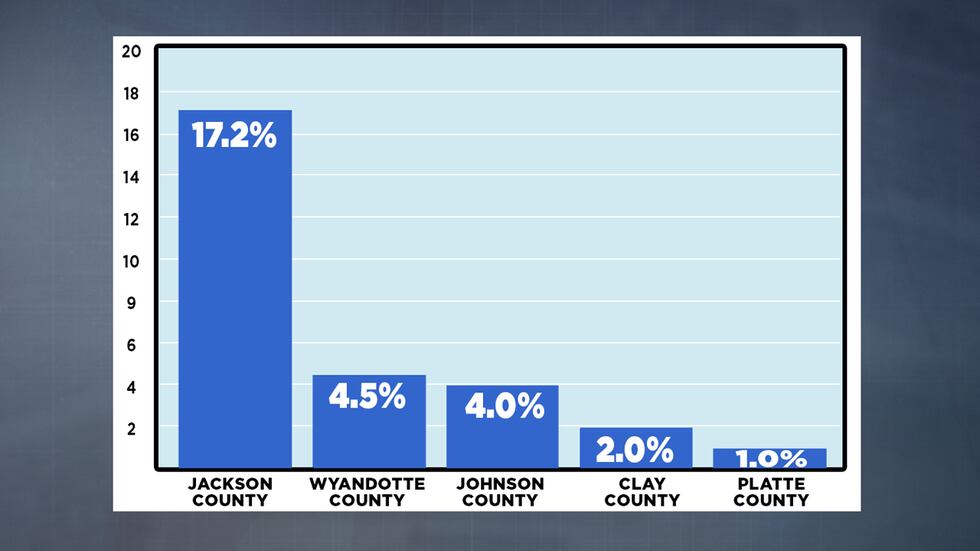 How Jackson County stacks up with nearby counties in appealing property assessments.