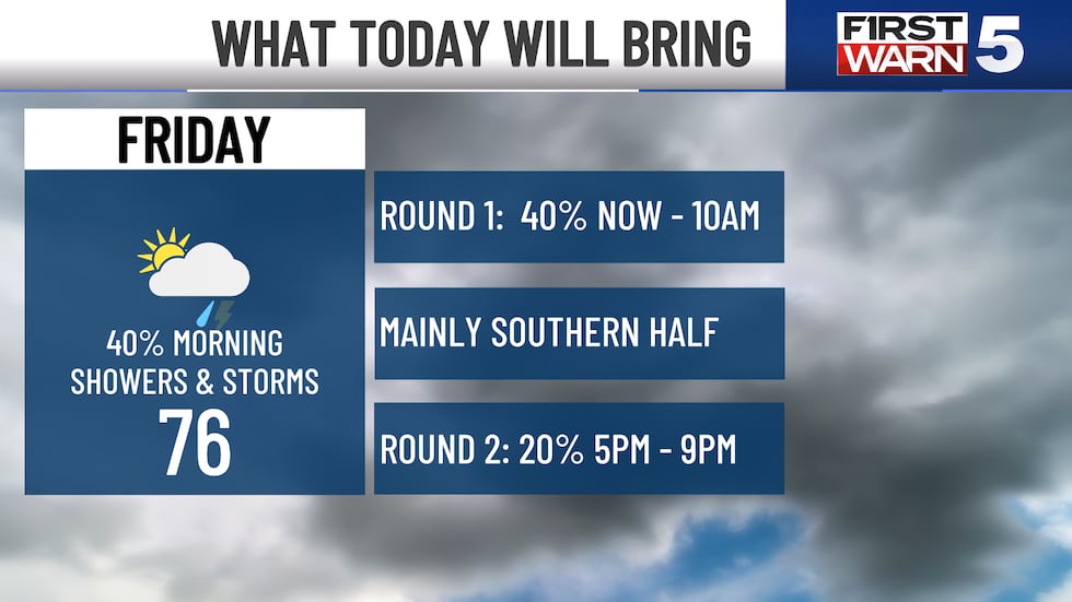 Weekend rain is possible with the chance to be heavy at times.
