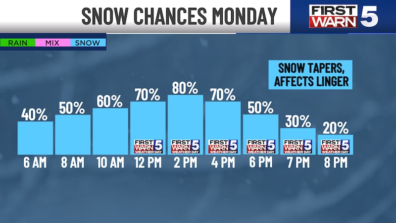 Snow chances Monday