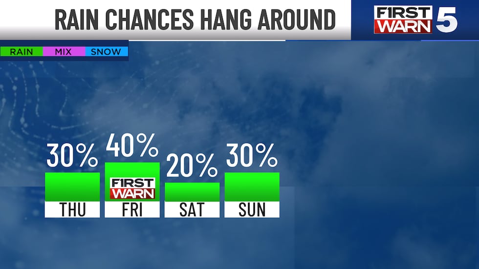 Rain Chances