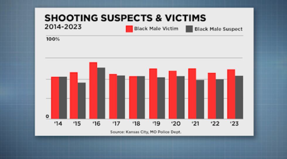 KC Shooting suspects & victims (2014-3023)