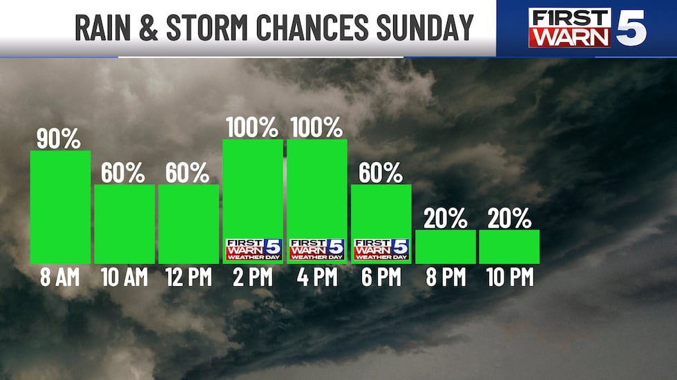 Sunday rain and storm chances