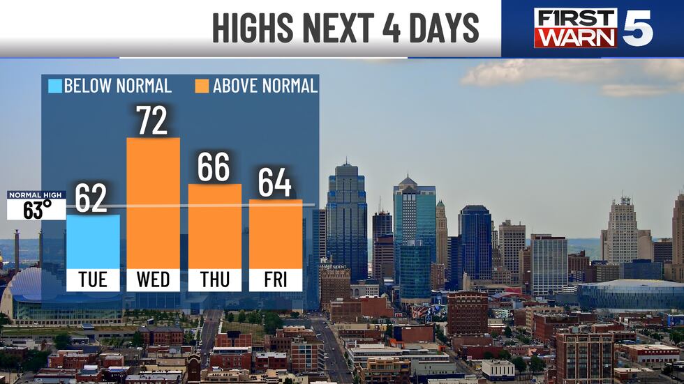High temperatures for the next four days.