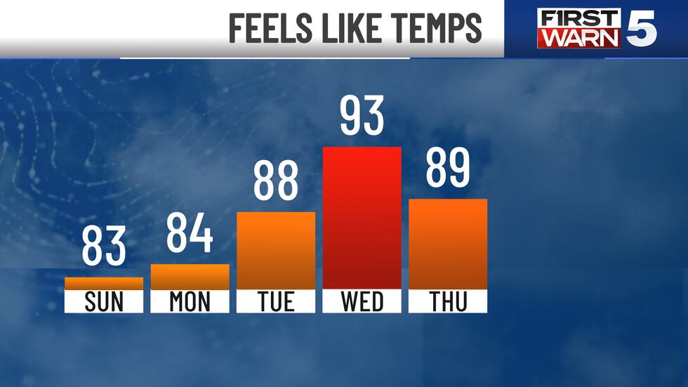 Feels Like Temps