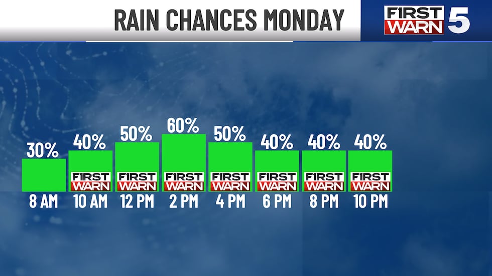 Rain chances Monday