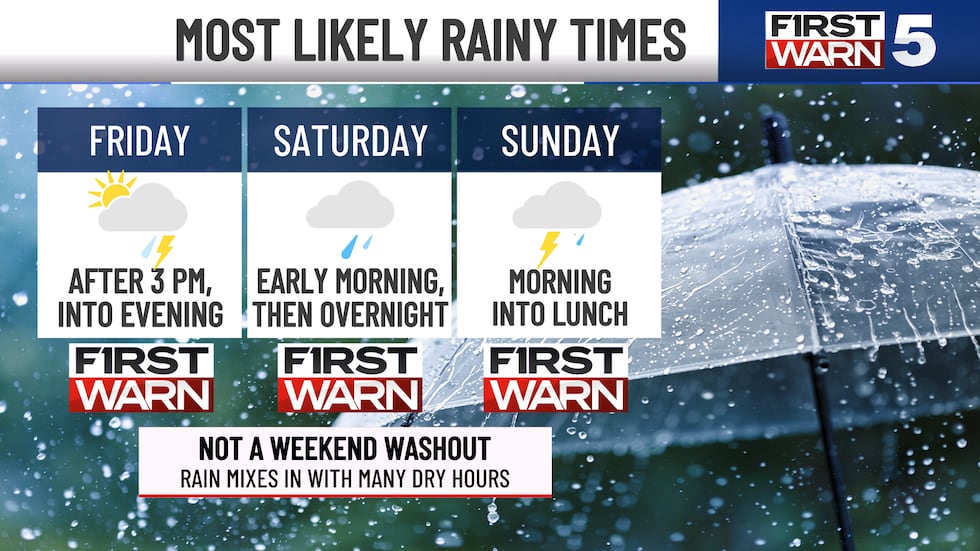 We are watching your holiday weekend closely, and rain will likely impact outdoor plans at times.