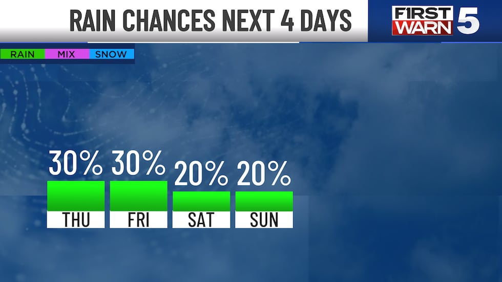 Wednesday went down as the hottest day so far in 2025, though we fell short of the 90s with a...