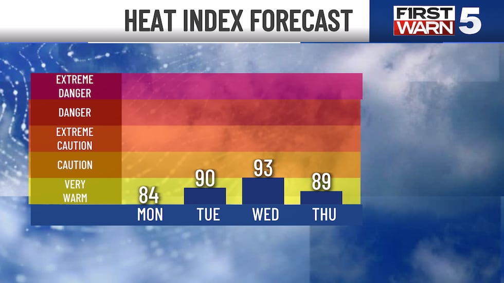 Heat index forecast for early next week.
