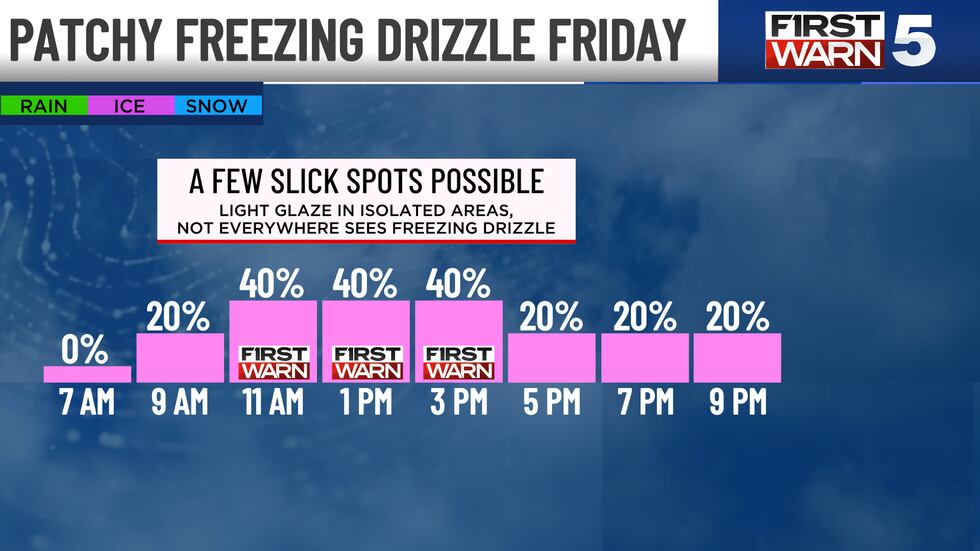 A patchy, freezing drizzle is possible for parts of Friday.