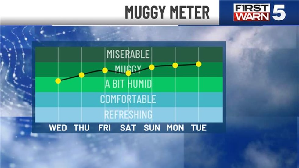 Wednesday went down as the hottest day so far in 2025, though we fell short of the 90s with a...