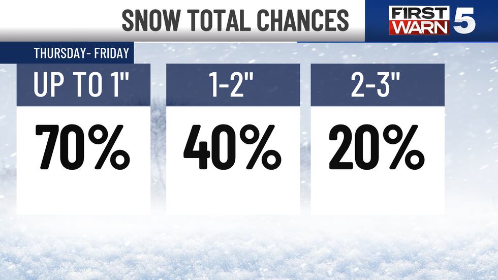 Winter continues to be in full swing, as we are First Warning you for another round of snow...