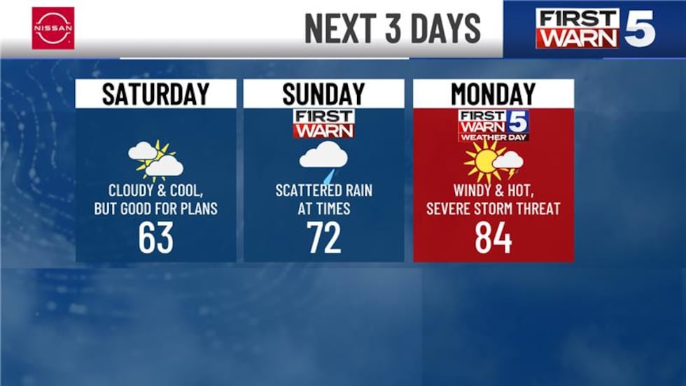 This week has certainly been typical spring, with the area being in and out of rain.