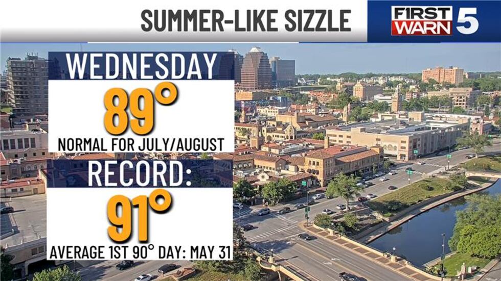 Summer-like sizzle on Wednesday.