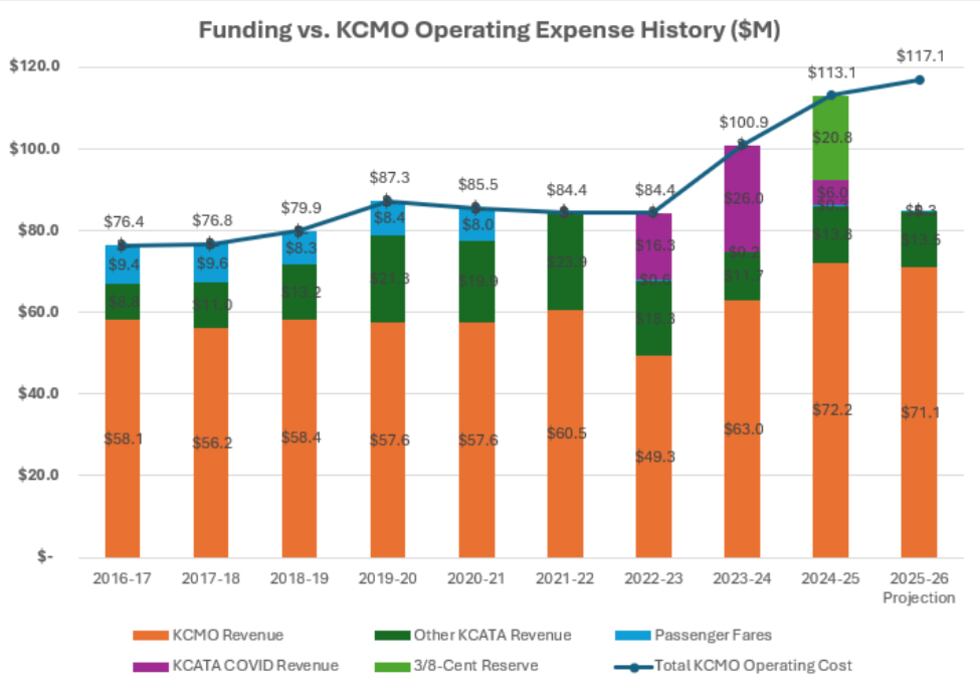 KCATA officials shared that about $30 million needs to be found to meet the total operating...