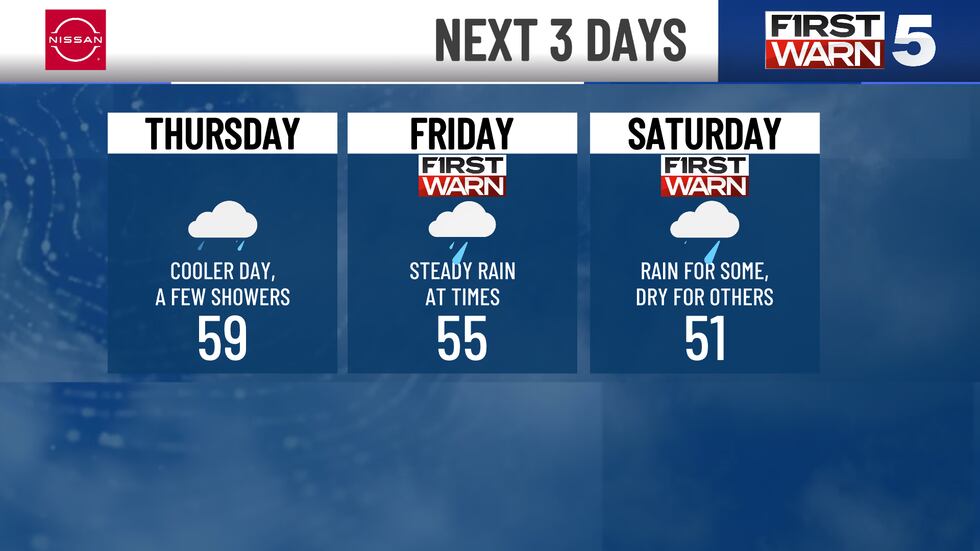Weather over the next three days in Kansas City.