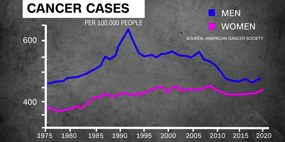 Cancer Rising People Cancer cases rising in adults younger than 50 years old, report says