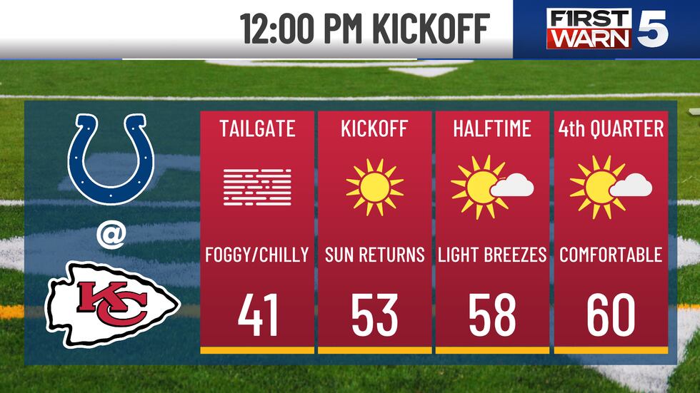 12 p.m. kickoff forecast