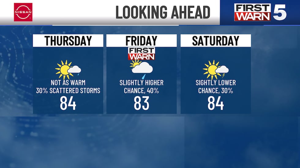 Starting Thursday a chance for showers returns and remains through Saturday.