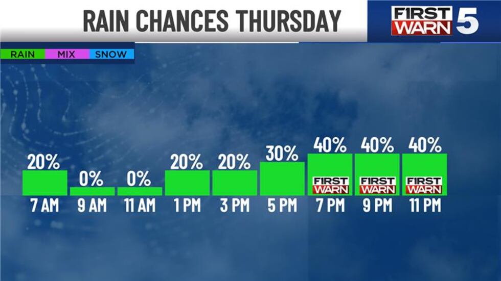 Rain chances Thursday in Kansas City.