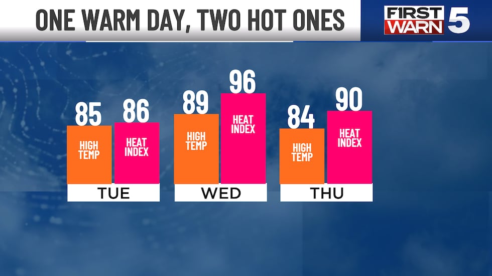 Starting Thursday a chance for showers returns and remains through Saturday.