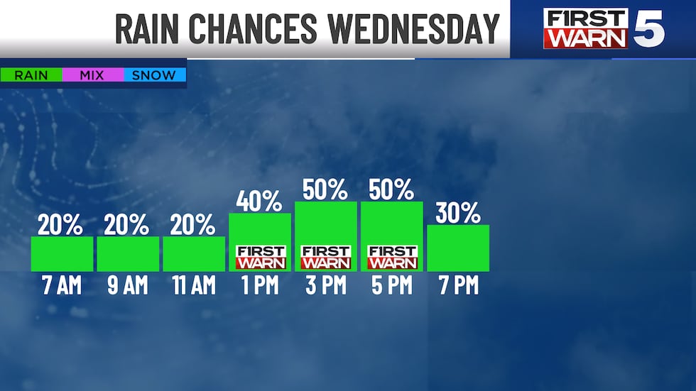 Rain chances throughout Wednesday.