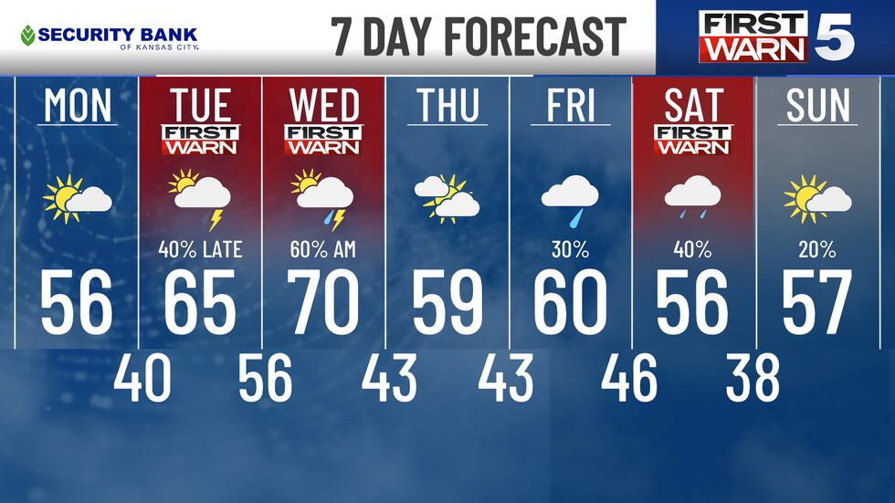 After a strong cold front pushed through Sunday morning, we have a cool stint for a few days.