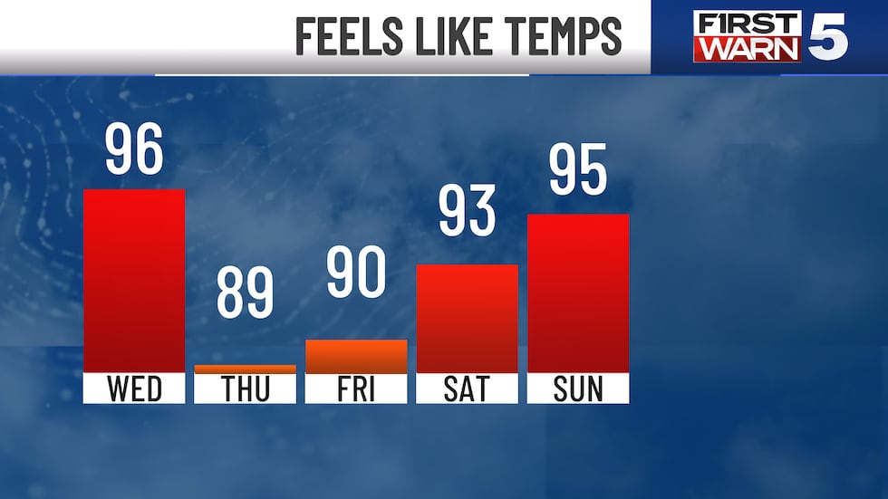 Here comes the summer heat, and it is about time.