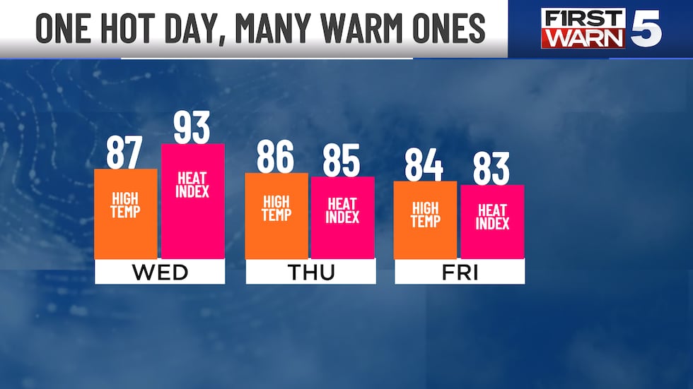 One hot day and many warm ones this week in Kansas City.