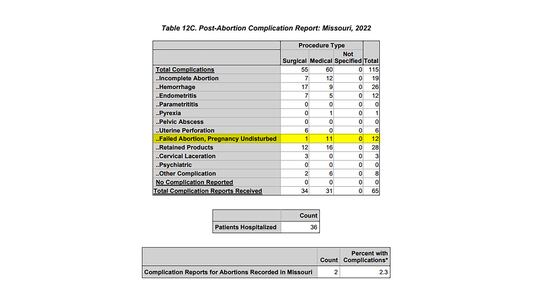Post-Abortion Complication Report: Missouri, 2022.