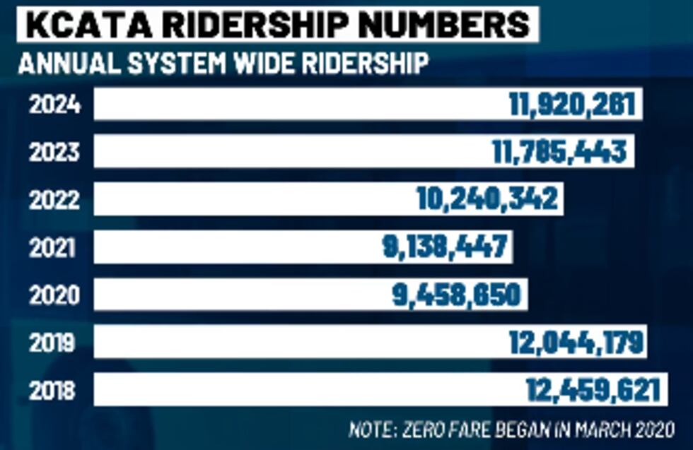 KCATA Ridership numbers over the last seven years.