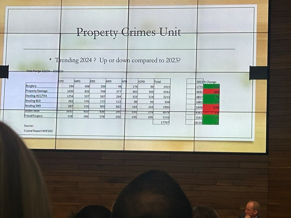 The Kansas City Police Board of Commissioners was presented with property crimes statistics...