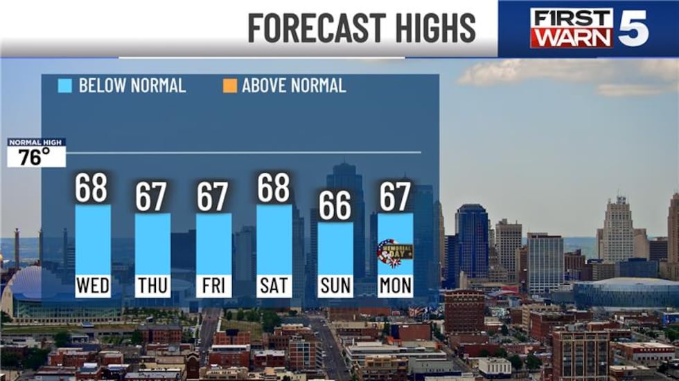 Forecasted high temperatures in Kansas City for the rest of the week.