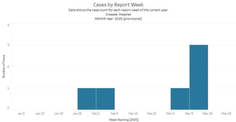 The Kansas Department of Health provided information on the number of measles cases across the...
