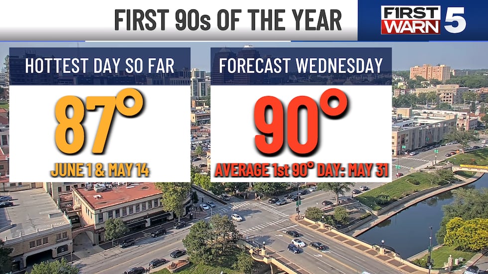 Here comes the summer heat, and it is about time.