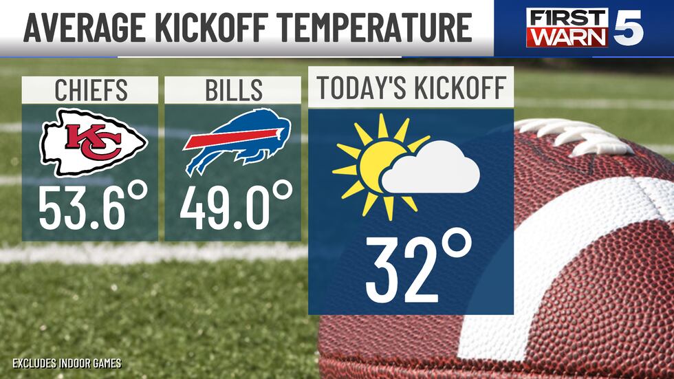 Excluding the indoor dome/covered games of course. The Bills' average kickoff temperatures is...
