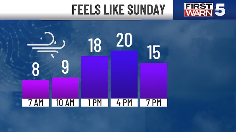 First Warn 5 Weather