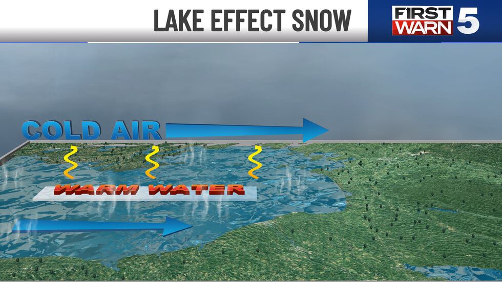 Exploring the science of lake effect snow.