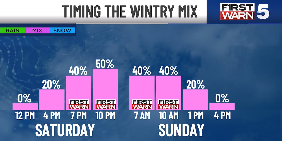 A winter mix impacts the weekend