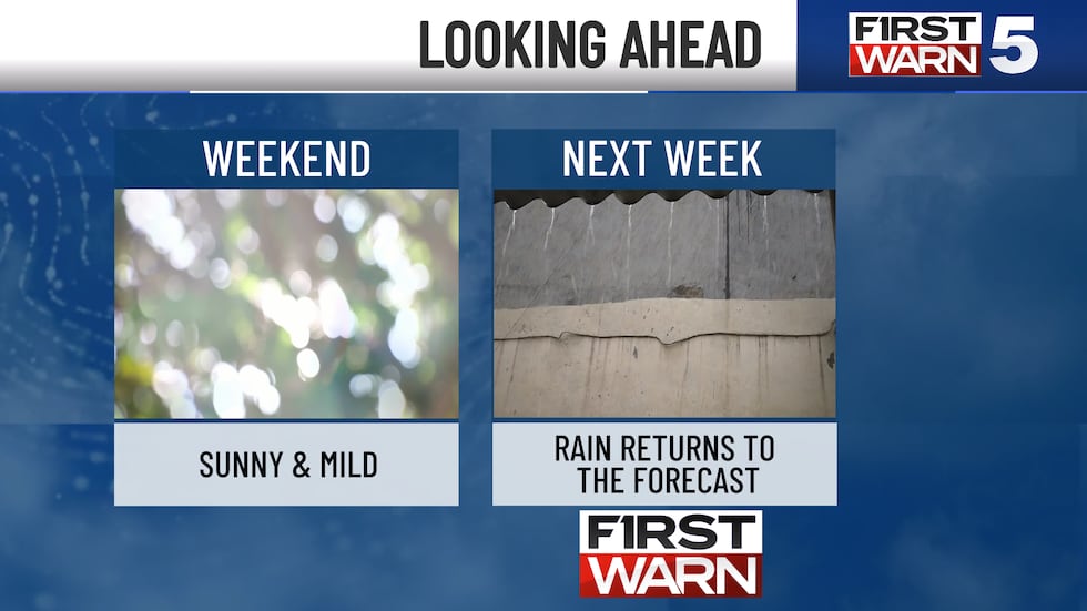 First Warn 5 Weather looks beautiful Sunday before rain returns to the forecast midweek.